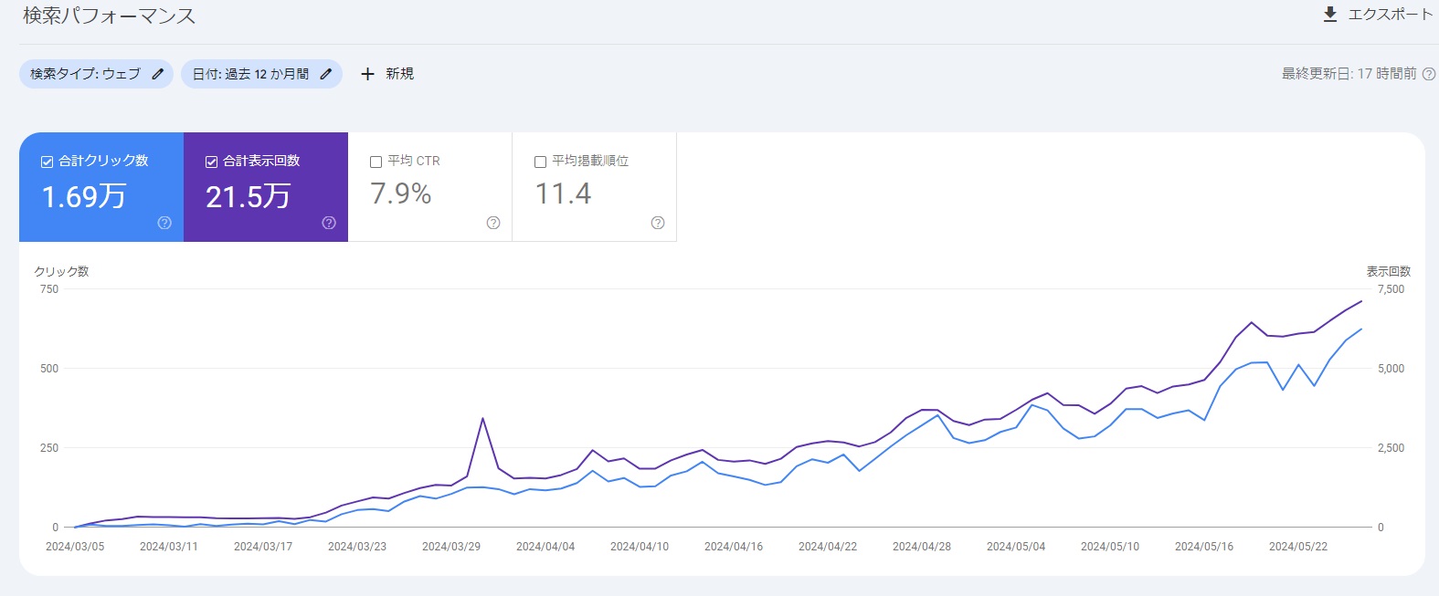 3か月目程度の恋愛系のサイトです。案外右肩上がりですね。サチコのデータとなりますが、このサイトは1日1万から3万UUくらいまで伸ばしていきます。アドセンスはあん