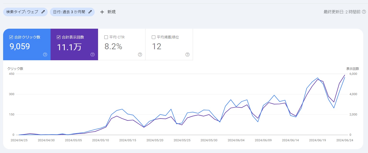 ビジネス系いの作ってから2か月くらいのサイトとなります。BINGの方も同時に伸びてきていますのでこのまま伸ばして行きたいと思います。記事数はあまり変わってないで